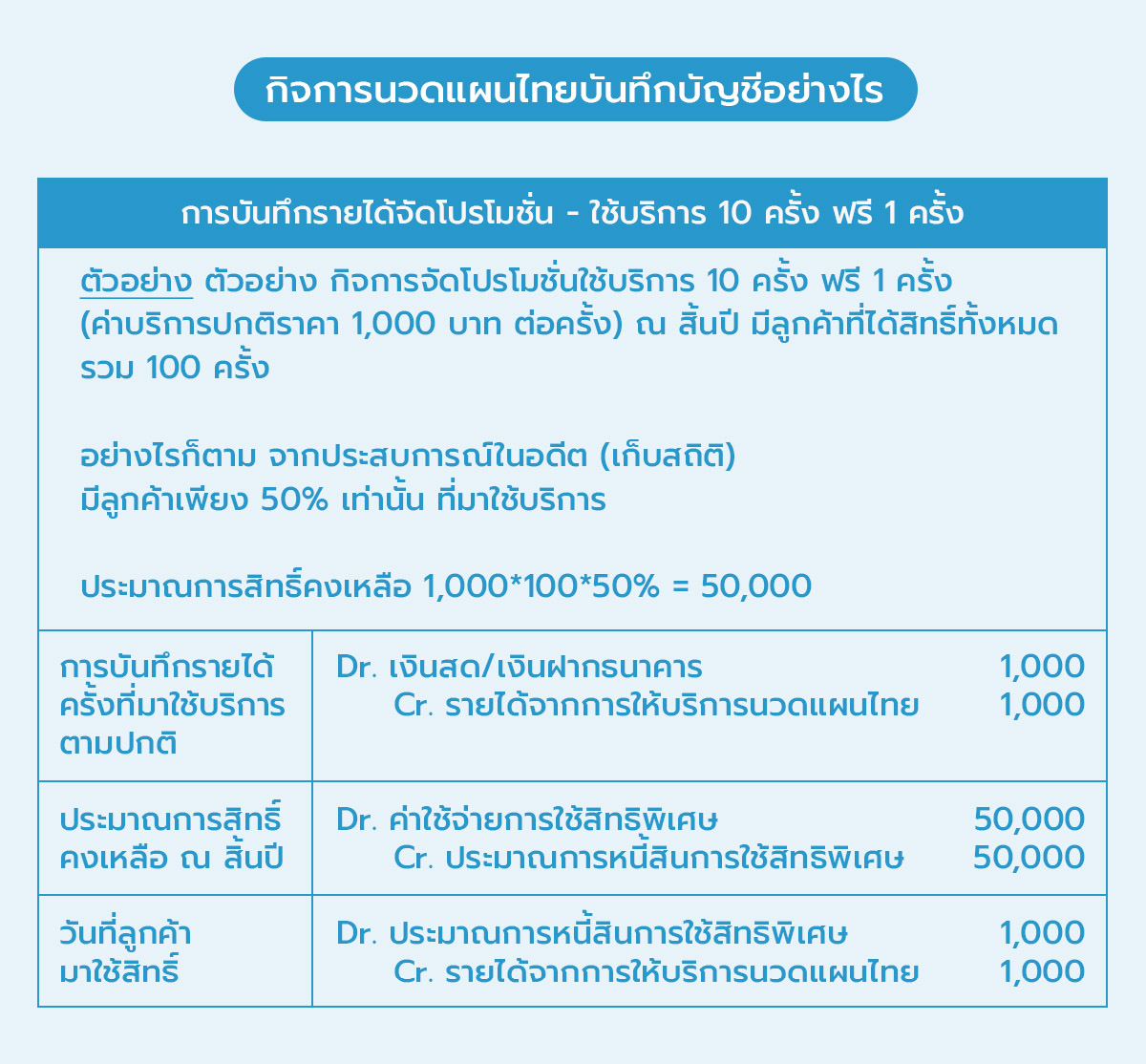 05_การบันทึกรายได้จัดโปรโมชั่น - ใช้บริการ 10 ครั้ง ฟรี 1 ครั้ง