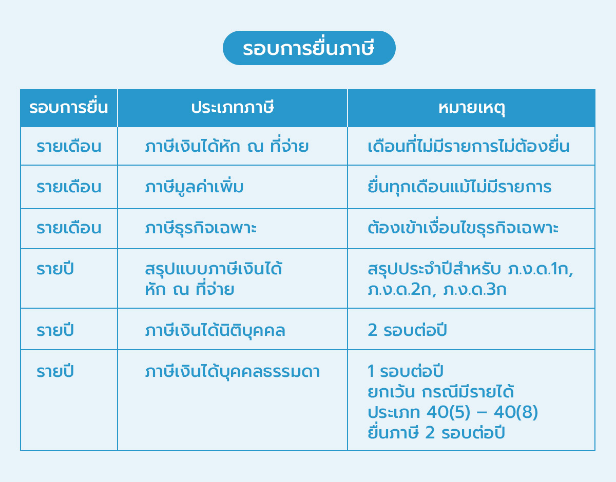 ปฏิทินรอบการยื่นภาษี