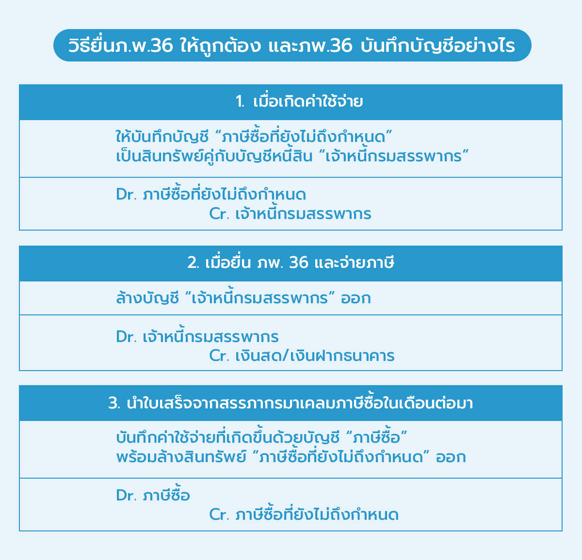 วิธียื่นภ.พ.36-ให้ถูกต้อง-และภพ.36-บันทึกบัญชีอย่างไร