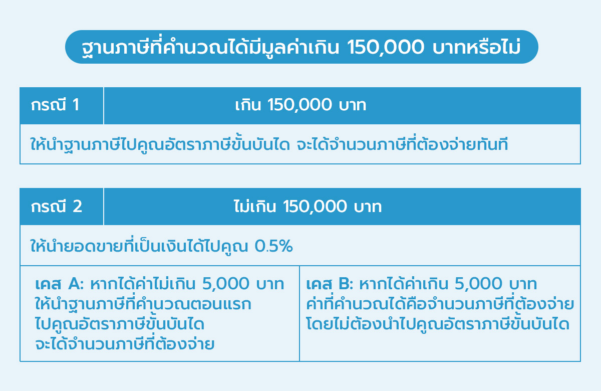 คำนวณภาษี ขายของติ๊กตอก