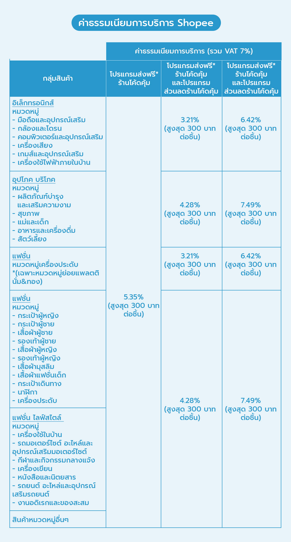 ค่าธรรมเนียมบริการ shopee