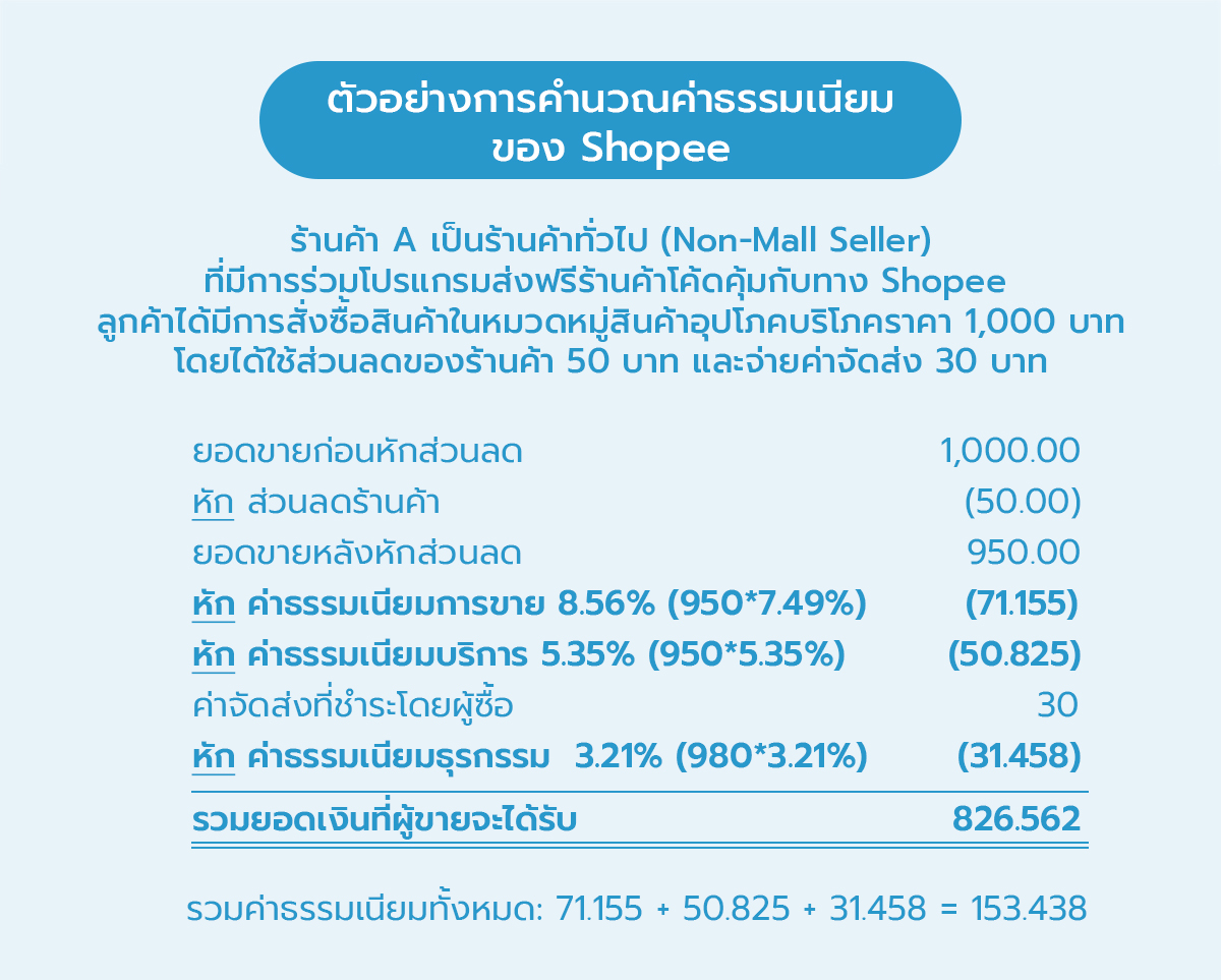 ค่าธรรมเนียม shopee ตัวอย่าง