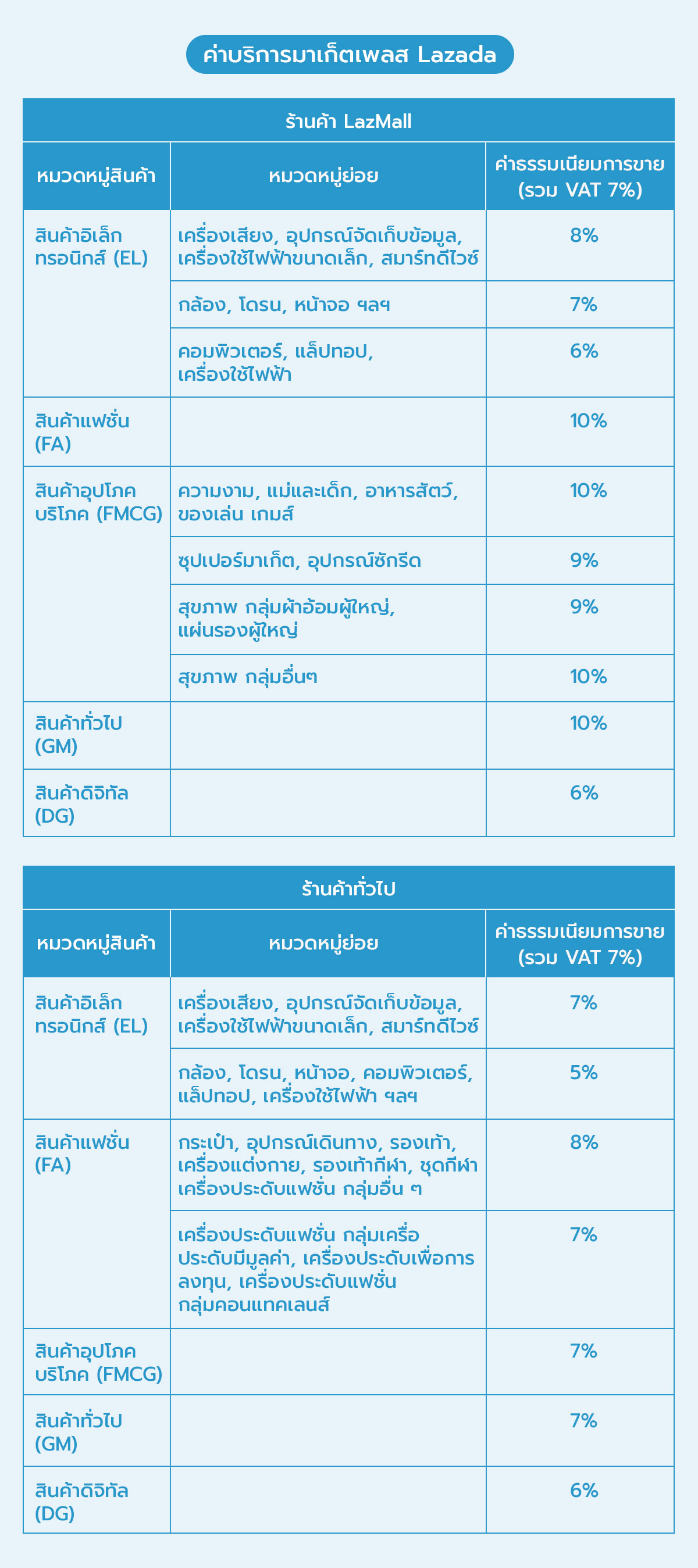 ค่าธรรมเนียม lazada