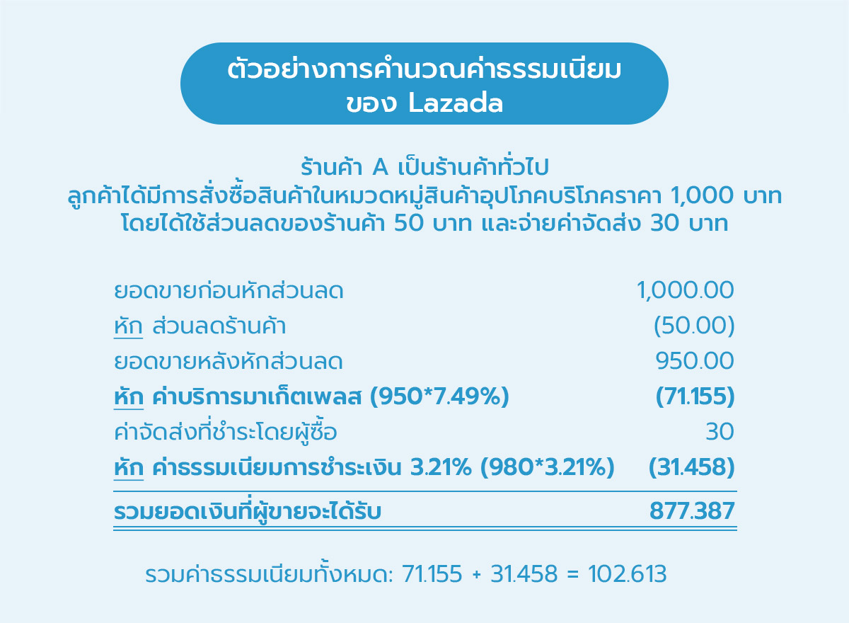 ค่าธรรมเนียม lazada ตัวอย่าง