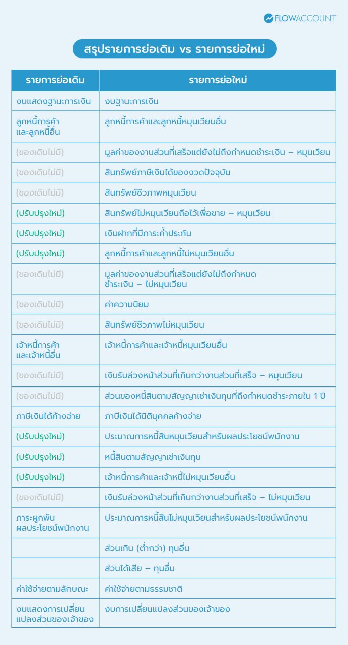 สรุปรูปแบบงบการเงิน รายการย่อ ใหม่ 2568