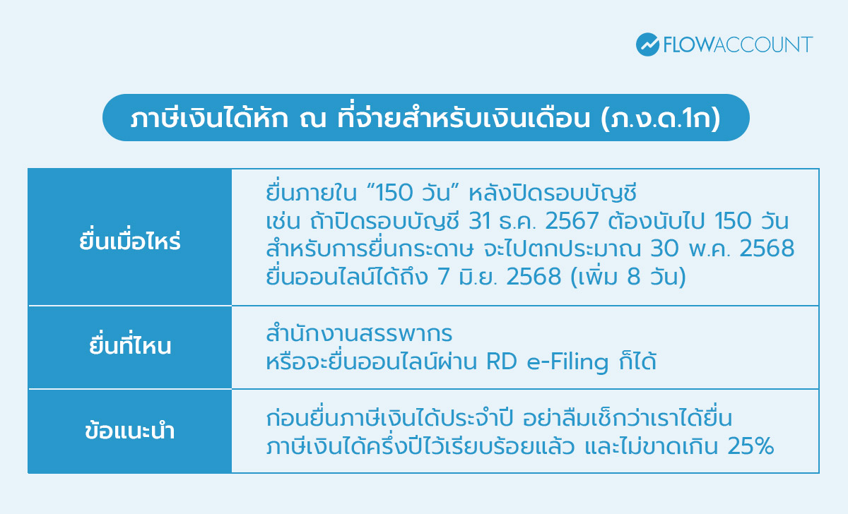 ภ.ง.ด.1ก ยื่นเมื่อไหร่