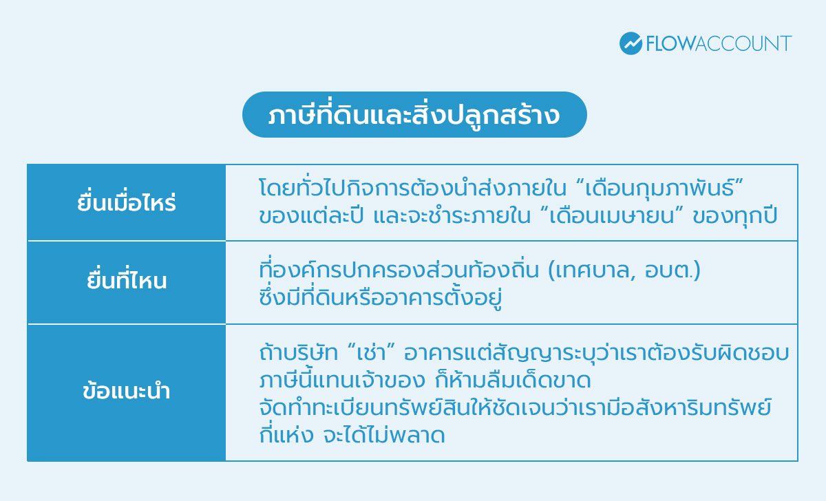 ภาษีที่ดินและสิ่งปลูกสร้าง ยื่นเมื่อไหร่