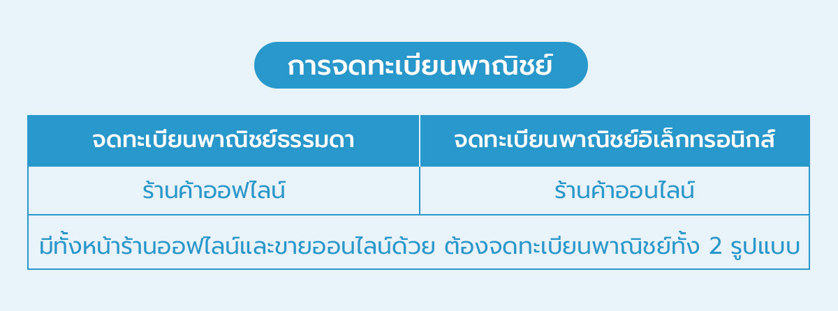การจดทะเบียนพาณิชย์ ร้านค้าออฟไลน์ ร้านค้าออนไลน์