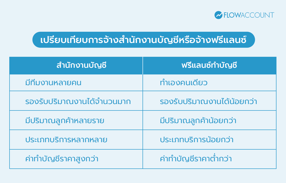 จ้างสำนักงานบัญชี หรือจ้างนักบัญชีฟรีแลนซ์ดีกว่ากัน