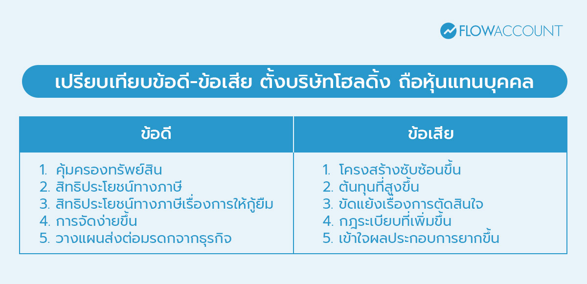 เปรียบเทียบข้อดี ข้อเสีย การตั้งบริษัทโฮลดิ้ง เพื่อถือหุ้นบริษัทแทนชื่อตัวเอง